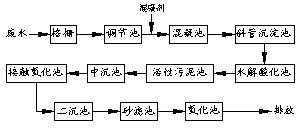 漿染廢水可以用“混凝-生化-化學(xué)氧化法處理嗎？